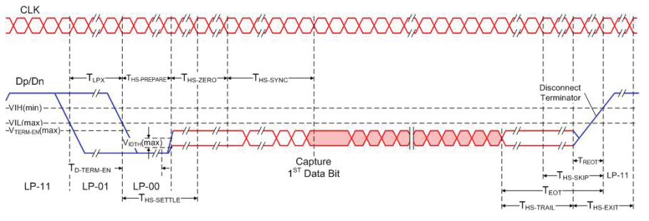 【車內消費類接口測試】泰克助力MIPI總線技術的測試與多場景應用