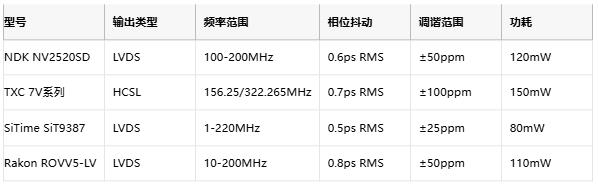 攻克28G PAM4抖動難題!差分輸出VCXO如何重塑光通信時鐘架構 攻克28G PAM4抖動難題!差分輸出VCXO如何重塑光通信時鐘架構