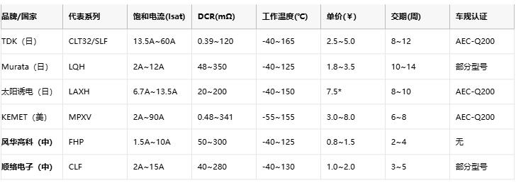 功率電感器核心技術(shù)解析：原理、選型策略與全球品牌競(jìng)爭(zhēng)力圖譜