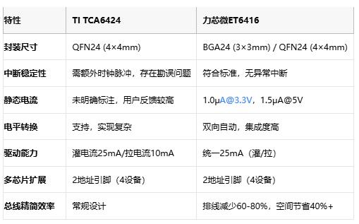 中斷之爭!TI TCA6424對決力芯微ET6416:國產GPIO芯片的逆襲 中斷之爭!TI TCA6424對決力芯微ET6416:國產GPIO芯片的逆襲