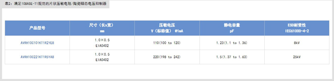 滿足10BASE-T1S規范的共模扼流圈及片狀壓敏電阻