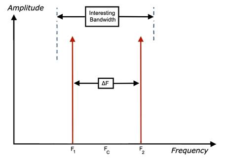如何對數據轉換器進行建模以進行系統仿真？