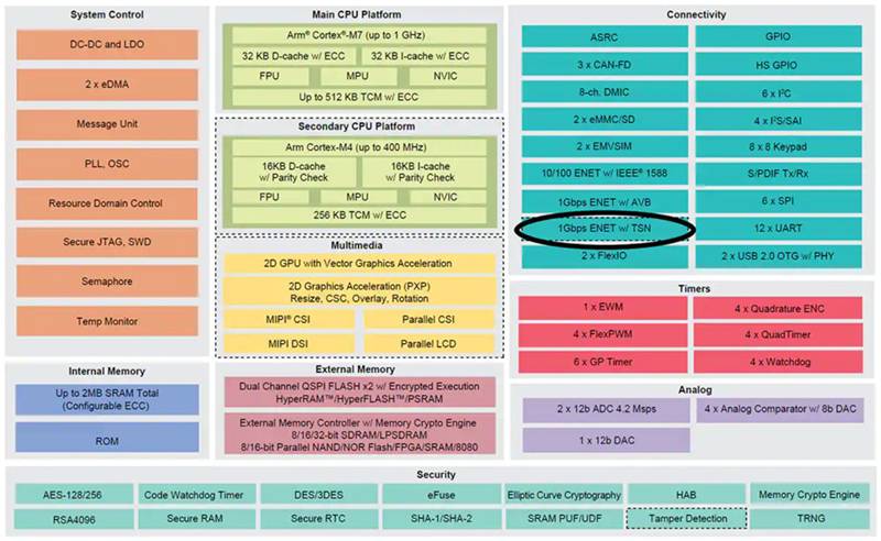 如何實(shí)施時(shí)間敏感型網(wǎng)絡(luò)以確保確定性通信 如何實(shí)施時(shí)間敏感型網(wǎng)絡(luò)以確保確定性通信