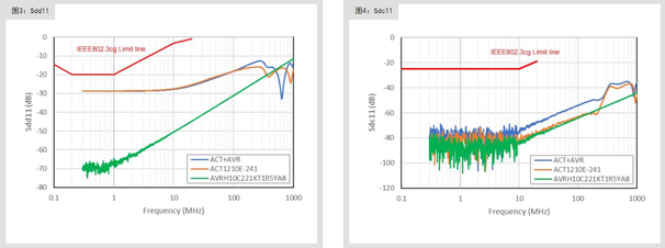 滿足10BASE-T1S規范的共模扼流圈及片狀壓敏電阻
