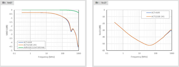 滿足10BASE-T1S規范的共模扼流圈及片狀壓敏電阻