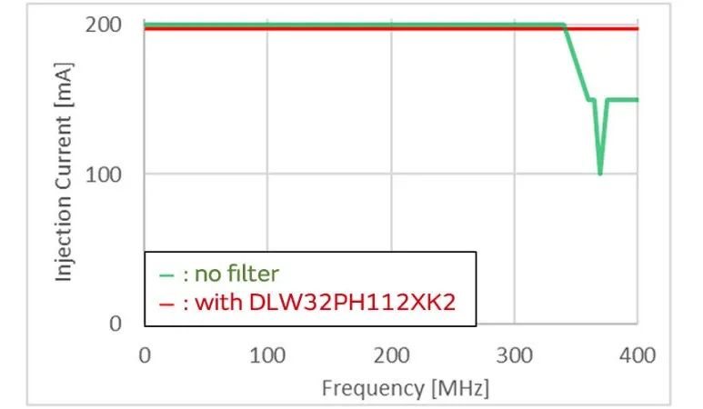針對(duì)車(chē)載應(yīng)用的高頻噪聲，來(lái)試試村田這款共模扼流線圈