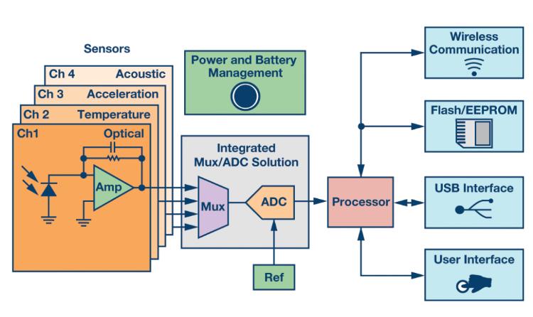 如何通過集成多路復用輸入ADC搞掂空間受限的挑戰(zhàn)？
