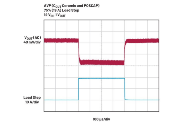 精準電壓定位技術助力μModule穩壓器性能提升 精準電壓定位技術助力μModule穩壓器性能提升