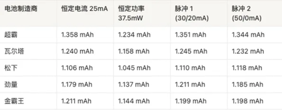 AAA電池怎么選？5款A(yù)AA堿性電池實(shí)測(cè)，結(jié)果可能出乎意料