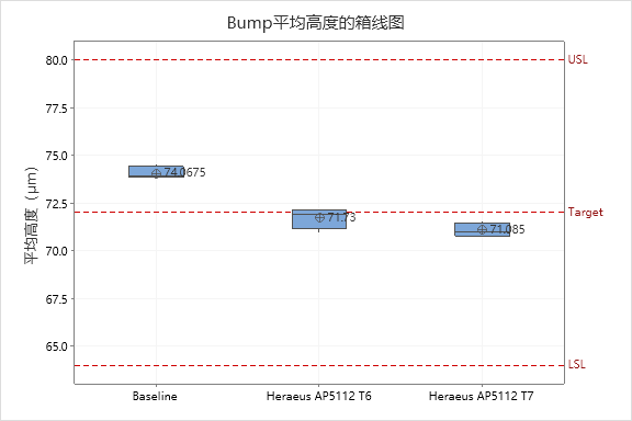 晶圓級封裝Bump制造工藝關鍵點解析 晶圓級封裝Bump制造工藝關鍵點解析