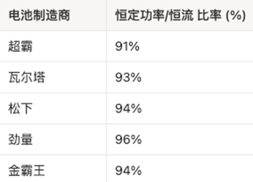 AAA電池怎么選？5款A(yù)AA堿性電池實(shí)測(cè)，結(jié)果可能出乎意料