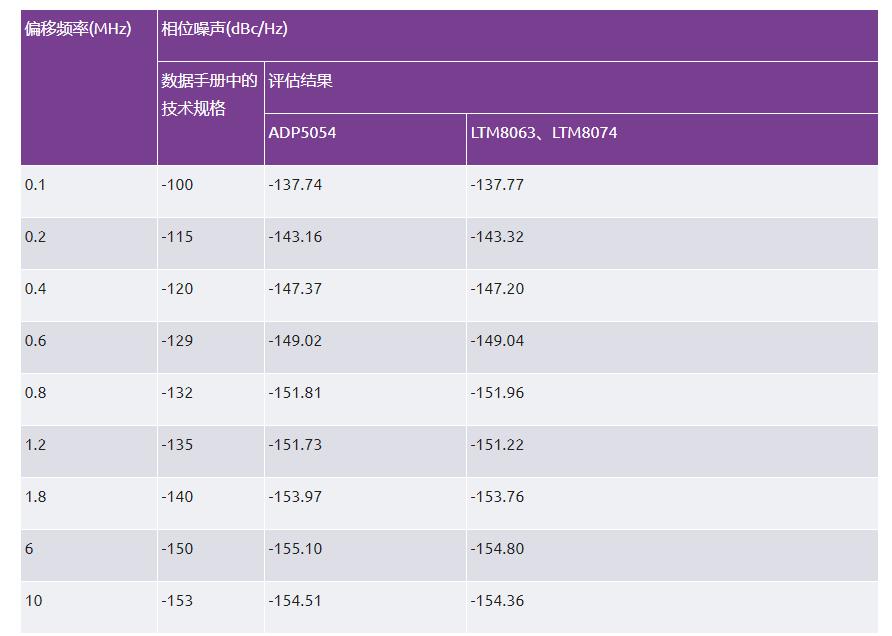 優(yōu)化信號鏈的電源系統(tǒng) — 第3部分:RF收發(fā)器 優(yōu)化信號鏈的電源系統(tǒng) — 第3部分:RF收發(fā)器