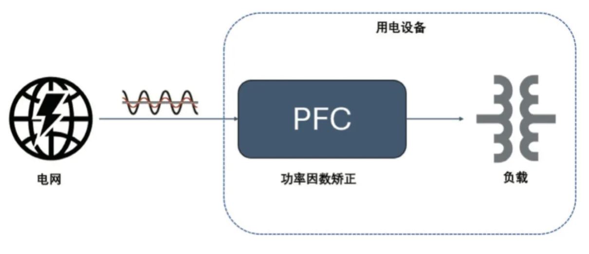 圖 8:PFC 電路在功率回路的位置 2. PFC 2.1 PFC 在家電中的應(yīng)用介紹 PFC(功率因數(shù)校正)電路在現(xiàn)代家電中起著至關(guān)重要的作用,尤其是在電源設(shè)計(jì)方面。隨著對(duì)能效和環(huán)保要求的提高,家電產(chǎn)品越來越關(guān)注功率因數(shù)的優(yōu)化,以減少電力損耗和提高電能使用效率。 功率因數(shù)是表征電氣設(shè)備能效的一個(gè)重要指標(biāo),表示有功功率(實(shí)際被用來做功的電力)與視在功率(供電系統(tǒng)的總電力)之間的比例。功率因數(shù)的提高可以降低電力損耗,提高電源的利用效率,并減少對(duì)電網(wǎng)的負(fù)擔(dān)。 PFC 電路有不同的拓?fù)鋵?shí)現(xiàn)形式,例如單相 CCM boost PFC、2 通道或 3 通道交錯(cuò) CCM PFC、圖騰柱 PFC、交錯(cuò)圖騰柱 PFC 等,這些拓?fù)浣Y(jié)構(gòu)有其適用的功率范圍。以家用空調(diào)為例,5 kW 以下功率的家用空調(diào)中,單相 CCM boost PFC 和 2 通道的交錯(cuò) CCM PFC 比較普遍,開關(guān)頻率通常在 30 kHz 以上,推薦使用安世半導(dǎo)體 H 系列 650V IGBT。 2.2 安世半導(dǎo)體 650 V G3 IGBT 在 PFC 中的應(yīng)用性能 為進(jìn)一步評(píng)估 650 V G3 H 系列 IGBT 在 PFC 中的性能表現(xiàn),以 NGW40T65H3DHP 為例在 5 kW 交錯(cuò) PFC 板上與競(jìng)品進(jìn)行了對(duì)比測(cè)試。圖 9 為交錯(cuò) PFC 的拓?fù)潆娐贰1?3 和表 4 分別顯示了測(cè)試中的競(jìng)品信息以及測(cè)試條件。其中 C 競(jìng)品為中速 IGBT 管,作為對(duì)照組。E 競(jìng)品為逆導(dǎo) IGBT。 圖 8:PFC 電路在功率回路的位置 2. PFC 2.1 PFC 在家電中的應(yīng)用介紹 PFC(功率因數(shù)校正)電路在現(xiàn)代家電中起著至關(guān)重要的作用,尤其是在電源設(shè)計(jì)方面。隨著對(duì)能效和環(huán)保要求的提高,家電產(chǎn)品越來越關(guān)注功率因數(shù)的優(yōu)化,以減少電力損耗和提高電能使用效率。 功率因數(shù)是表征電氣設(shè)備能效的一個(gè)重要指標(biāo),表示有功功率(實(shí)際被用來做功的電力)與視在功率(供電系統(tǒng)的總電力)之間的比例。功率因數(shù)的提高可以降低電力損耗,提高電源的利用效率,并減少對(duì)電網(wǎng)的負(fù)擔(dān)。 PFC 電路有不同的拓?fù)鋵?shí)現(xiàn)形式,例如單相 CCM boost PFC、2 通道或 3 通道交錯(cuò) CCM PFC、圖騰柱 PFC、交錯(cuò)圖騰柱 PFC 等,這些拓?fù)浣Y(jié)構(gòu)有其適用的功率范圍。以家用空調(diào)為例,5 kW 以下功率的家用空調(diào)中,單相 CCM boost PFC 和 2 通道的交錯(cuò) CCM PFC 比較普遍,開關(guān)頻率通常在 30 kHz 以上,推薦使用安世半導(dǎo)體 H 系列 650V IGBT。 2.2 安世半導(dǎo)體 650 V G3 IGBT 在 PFC 中的應(yīng)用性能 為進(jìn)一步評(píng)估 650 V G3 H 系列 IGBT 在 PFC 中的性能表現(xiàn),以 NGW40T65H3DHP 為例在 5 kW 交錯(cuò) PFC 板上與競(jìng)品進(jìn)行了對(duì)比測(cè)試。圖 9 為交錯(cuò) PFC 的拓?fù)潆娐贰1?3 和表 4 分別顯示了測(cè)試中的競(jìng)品信息以及測(cè)試條件。其中 C 競(jìng)品為中速 IGBT 管,作為對(duì)照組。E 競(jìng)品為逆導(dǎo) IGBT。