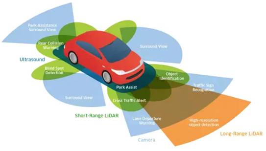 超聲波、激光、毫米波：聊聊自動駕駛中的雷達“三劍客”