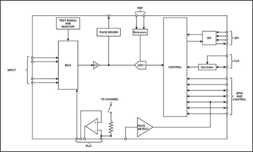 如何兼顧高性能和低功耗？這款生物電前端模擬芯片了解一下~