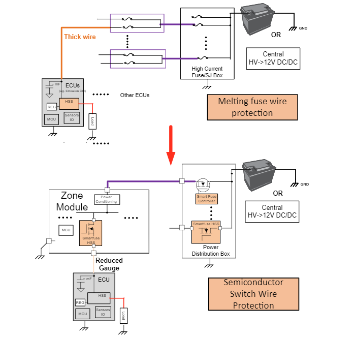 電子保險絲如何助力軟件定義車輛的區域架構革新