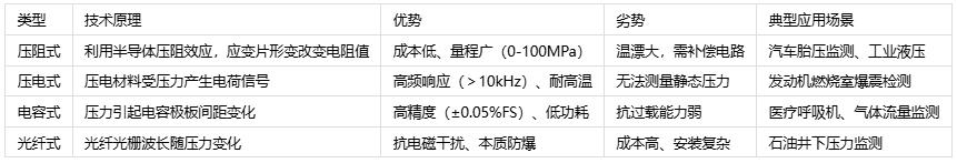 壓力傳感器主要應用場景、分類與技術解析