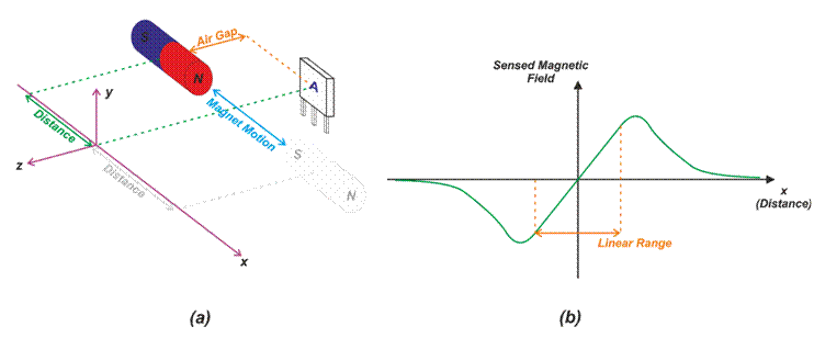 霍爾效應(yīng)位置感測:滑動配置的響應(yīng)線性度和斜率 霍爾效應(yīng)位置感測:滑動配置的響應(yīng)線性度和斜率