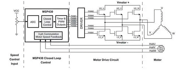 BLDC 電機(jī)控制設(shè)計