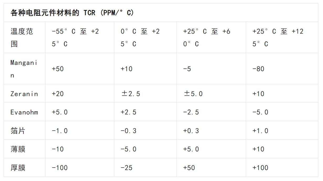 關于電阻溫度系數、測量和結構影響 這篇文章說透了