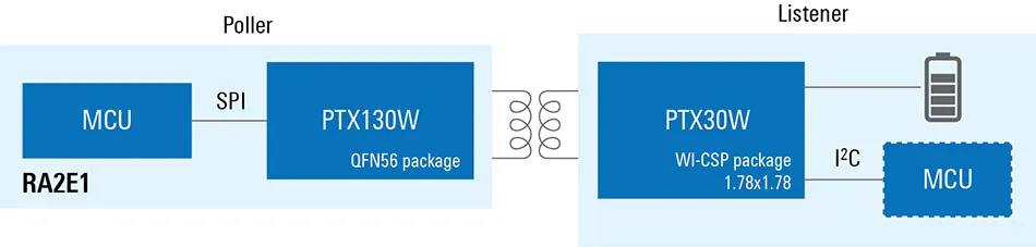 小空間中的大未來:無線SoC使可穿戴醫療和健康設備能夠發揮其潛力 小空間中的大未來:無線SoC使可穿戴醫療和健康設備能夠發揮其潛力