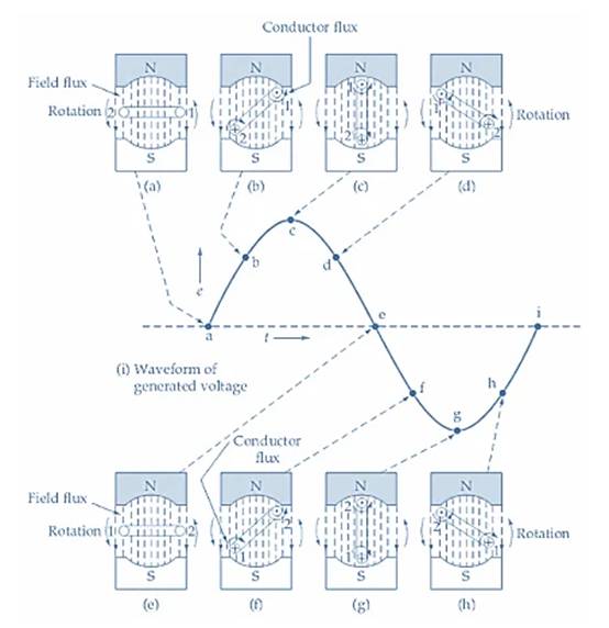 了解交流電壓的產生 了解交流電壓的產生