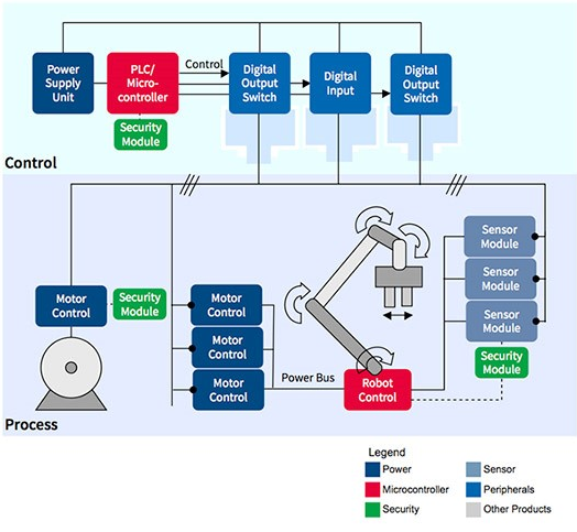 工業自動化中的 Raspberry Pi：簡化經濟實惠的邊緣計算
