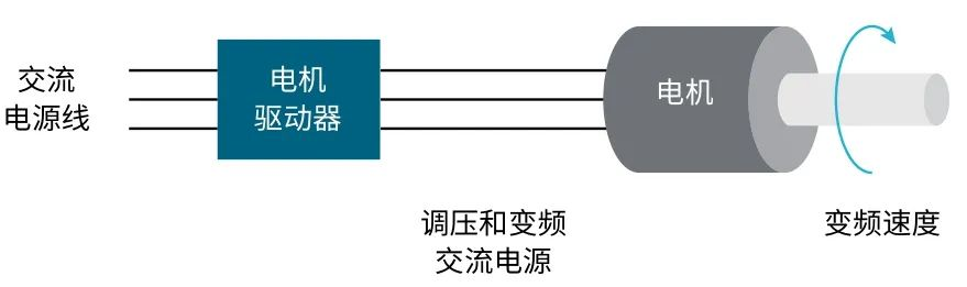 使用示波器對(duì)三相電機(jī)驅(qū)動(dòng)器進(jìn)行測量（上）