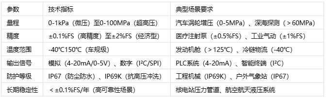 壓力傳感器主要應用場景、分類與技術解析