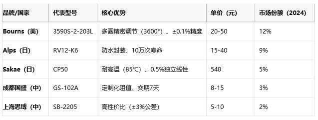 線繞電位器技術解析：原理、應用與選型策略