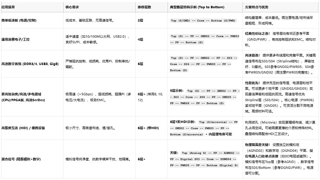 高速電路穩(wěn)不穩(wěn)？關(guān)鍵藏在PCB疊層設(shè)計的“地層密碼”里