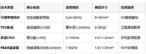 帶寬可調+毫米波集成：緊湊型濾波器技術全景解析