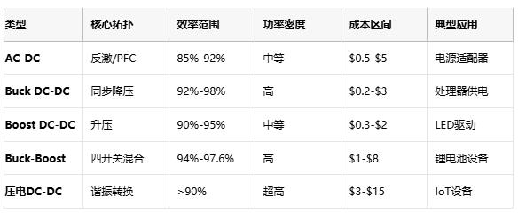 電源轉換器技術全景:從毫瓦級IoT到千瓦級服務器的能量樞紐設計指南 電源轉換器技術全景:從毫瓦級IoT到千瓦級服務器的能量樞紐設計指南