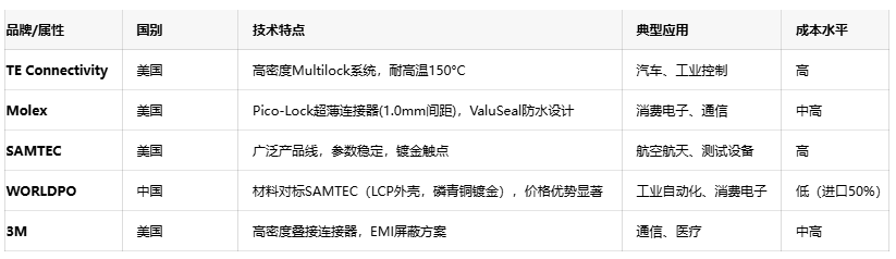 線對線連接器：電子產業“血管”的設計、應用與創新