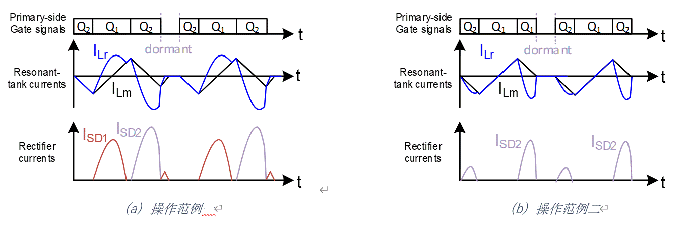 增進LLC電源轉換器同步整流與輕載控制模式兼容性的參數選擇策略