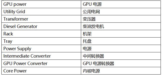  如今所有東西都存儲(chǔ)在云端，但云究竟在哪里？ 答案是數(shù)據(jù)中心。我們對(duì)圖片、視頻和其他內(nèi)容的無盡需求，正推動(dòng)著數(shù)據(jù)中心行業(yè)蓬勃發(fā)展。 國(guó)際能源署 (IEA) 指出，[ https://datacentremagazine.com/data-centres/ai-boom-will-cause-data-centre-electricity-demand-to-double ]人工智能 (AI) 行業(yè)的迅猛發(fā)展正導(dǎo)致數(shù)據(jù)中心電力需求激增。預(yù)計(jì)在 2022 年到 2025 年的三年間，數(shù)據(jù)中心的耗電量將翻一番以上。 這不僅增加了運(yùn)營(yíng)成本，還給早已不堪重負(fù)的老舊電力基礎(chǔ)設(shè)施帶來了巨大的壓力，亟需大規(guī)模的投資升級(jí)。 隨著數(shù)據(jù)中心耗電量急劇增加，行業(yè)更迫切地需要能夠高效轉(zhuǎn)換電力的功率半導(dǎo)體。這種需求的增長(zhǎng)一方面是為了降低運(yùn)營(yíng)成本，另一方面是為了減少溫室氣體排放，以實(shí)現(xiàn)凈零排放的目標(biāo)。此外，業(yè)界也在不斷追求成本更低、尺寸更小的電源系統(tǒng)。 散熱是數(shù)據(jù)中心面臨的另一個(gè)重大挑戰(zhàn)。據(jù)估計(jì)，當(dāng)今大多數(shù)數(shù)據(jù)中心散熱系統(tǒng)的電力消耗占比超過 40%。[ https://theodi.org/news-and-events/blog/data-centres-cloud-infrastructures-and-the-tangibility-of-internet-power/ ]實(shí)際上，對(duì)于電源效率，浪費(fèi)的能源主要以熱量形式散失，而這些熱能又需要通過數(shù)據(jù)中心的空調(diào)系統(tǒng)排放出去。因此，電源轉(zhuǎn)換效率越高，產(chǎn)生的熱量就越少，相應(yīng)地，在散熱方面的電費(fèi)支出也就越低。 數(shù)據(jù)中心的 AC-DC 轉(zhuǎn)換要求 讓我們更詳細(xì)地了解數(shù)據(jù)中心電源系統(tǒng)的需求，以及器件供應(yīng)商應(yīng)對(duì)這些挑戰(zhàn)的做法。數(shù)據(jù)中心內(nèi)的功率密度正加速攀升，電源供應(yīng)器 (PSU) 供應(yīng)商致力于提高標(biāo)準(zhǔn) 1U 機(jī)架的功率能力（圖 1）。大約十年前，每個(gè)機(jī)架的平均功率密度約為 4 至 5 kW，但當(dāng)今的超大規(guī)模云計(jì)算公司（例如亞馬遜、微軟或 Facebook）通常要求每個(gè)機(jī)架的功率密度達(dá)到 20 至 30 kW。一些專業(yè)系統(tǒng)的要求甚至更高，要求每個(gè)機(jī)架的功率密度達(dá)到 100kW 以上。[ https://www.sdxcentral.com/articles/analysis/data-center-rack-density-how-high-can-it-go/2023/09/]    Grid power	電網(wǎng)電源 GPU power	GPU 電源 Utility Grid	公用電網(wǎng) Transformer	變壓器 Diesel Generator	柴油發(fā)電機(jī) Rack	機(jī)架 Tray	托盤 Power Supply	電源 Intermediate Converter	中間轉(zhuǎn)換器 GPU Power Converter	GPU 電源轉(zhuǎn)換器 Core Power	內(nèi)核電源  圖 1：數(shù)據(jù)中心的電力輸送 - 從電網(wǎng)到 GPU  由于電源存放空間以及用于散熱和管理電源轉(zhuǎn)換熱損耗的空間有限，高功率密度要求電源采用緊湊的小尺寸設(shè)計(jì)，并同時(shí)具備高能效特性。  然而，挑戰(zhàn)不僅在于提高整體能效，電源還必須滿足數(shù)據(jù)中心行業(yè)的特定需求。例如，所有 AI 數(shù)據(jù)中心 PSU 都應(yīng)滿足嚴(yán)格的 Open Rack V3 (ORV3) 基本規(guī)范。  最近，服務(wù)器機(jī)架提供商推出了一種新型 AC-DC PSU，其標(biāo)稱輸入范圍為 200 至 277 VAC，輸出為 50 VDC，符合 ORV3 標(biāo)準(zhǔn)。該標(biāo)準(zhǔn)要求在 30% 至 100% 負(fù)載條件下峰值效率達(dá)到 97.5% 以上，在 10% 至 30% 負(fù)載條件下最低效率達(dá)到 94%。   服務(wù)器機(jī)架電源供應(yīng)器的拓?fù)溥x擇  功率因數(shù)校正 (PFC) 級(jí)是 PSU 中 AC-DC 轉(zhuǎn)換的關(guān)鍵組成部分，對(duì)于實(shí)現(xiàn)高能效非常重要。PFC 級(jí)負(fù)責(zé)整形輸入電流，以盡可能放大有用功率與總輸入功率之比。為滿足 IEC 61000-3-2 等法規(guī)中的電磁兼容性 (EMC) 標(biāo)準(zhǔn)，并確保符合 ENERGY STAR? 等能效規(guī)范，PFC 設(shè)計(jì)也是關(guān)鍵所在。  對(duì)于數(shù)據(jù)中心等許多應(yīng)用，最好選用“圖騰柱”PFC 拓?fù)鋪碓O(shè)計(jì) PFC 級(jí)。該拓?fù)渫ǔＳ糜跀?shù)據(jù)中心 3 kW 至 8 kW 系統(tǒng)電源中的 PFC 功能塊（圖 2）。圖騰柱 PFC 級(jí)基于 MOSFET，通過移除體積大且損耗高的橋式整流器，提高了交流電源的能效和功率密度。    圖 2：圖騰柱 PFC 級(jí)  然而，為了實(shí)現(xiàn)超大規(guī)模數(shù)據(jù)中心公司要求的 97.5% 或更高的能效，圖騰柱 PFC 需使用基于“寬禁帶”半導(dǎo)體材料（如碳化硅 (SiC)）的 MOSFET。如今，所有 PFC 級(jí)均采用 SiC MOSFET 作為快速開關(guān)橋臂，并使用硅基超級(jí)結(jié) MOSFET 作為相位或慢速橋臂。  與硅 MOSFET 相比，SiC MOSFET 性能更優(yōu)、能效也更高，且穩(wěn)健可靠，在高溫下表現(xiàn)更出色，可以在更高的開關(guān)頻率下運(yùn)行。  與硅基超級(jí)結(jié) MOSFET 相比，SiC MOSFET 在輸出電容中儲(chǔ)存的能量 (EOSS) 較低，而這對(duì)于實(shí)現(xiàn)低負(fù)載目標(biāo)至關(guān)重要，因?yàn)?PFC 級(jí)的開關(guān)損耗主要來源于 EOSS 和柵極電荷相對(duì)較高的器件。較低的 EOSS 可大大減少開關(guān)過程中的能量損失，從而提高圖騰柱 PFC 快速橋臂的能效。此外，由于 SiC 器件具有出色的熱導(dǎo)率，相當(dāng)于硅基器件的三倍，因此與硅基超級(jí)結(jié) MOSFET 相比，SiC MOSFET 具有更好的正溫度系數(shù) RDS(ON)。  下圖為 650V SiC MOSFET 導(dǎo)通電阻與結(jié)溫的關(guān)系。（圖 3）（結(jié)溫為 175℃ 時(shí)的導(dǎo)通電阻比室溫時(shí)的導(dǎo)通電阻高 1.5 倍。）