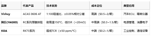 一文讀懂排電阻:技術(shù)原理、應(yīng)用場景及廠商選型策略 一文讀懂排電阻:技術(shù)原理、應(yīng)用場景及廠商選型策略