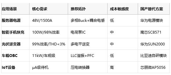 應用場景 核心需求 推薦拓撲 成本敏感度 國產替代方案 服務器電源 48V/1500A 多相Buck+耦合電感 低 華為電源模塊 智能手機快充 100W/98%效率 電荷泵IC 中 南芯SC8571 光伏逆變器 99%效率/THD<3% 多電平逆變 中 華為SUN2000 車載OBC 11kW/車規級 LLC諧振+PFC 低 比亞迪自研模塊 IoT設備 μA級待機 壓電轉換器 高 芯朋微AP5056 應用場景 核心需求 推薦拓撲 成本敏感度 國產替代方案 服務器電源 48V/1500A 多相Buck+耦合電感 低 華為電源模塊 智能手機快充 100W/98%效率 電荷泵IC 中 南芯SC8571 光伏逆變器 99%效率/THD<3% 多電平逆變 中 華為SUN2000 車載OBC 11kW/車規級 LLC諧振+PFC 低 比亞迪自研模塊 IoT設備 μA級待機 壓電轉換器 高 芯朋微AP5056