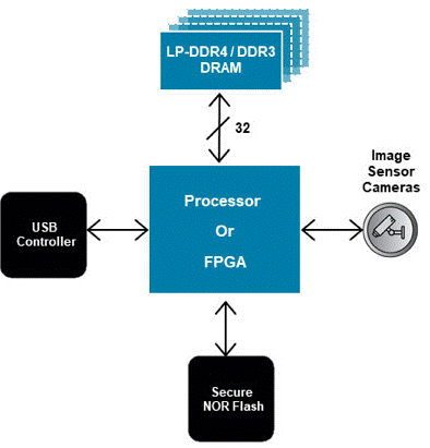 面向下一代汽車和工業應用的安全閃存 面向下一代汽車和工業應用的安全閃存