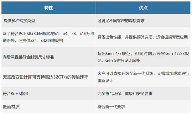 不斷提速的PCIe,又快又穩(wěn)的連接器哪里找? 不斷提速的PCIe,又快又穩(wěn)的連接器哪里找?