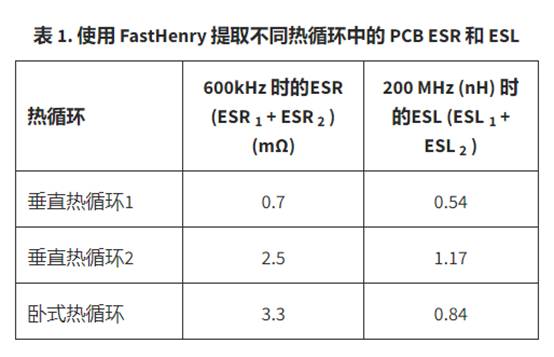 熱環路 PCB ESR 和 ESL 與去耦電容器位置的關系 熱環路 PCB ESR 和 ESL 與去耦電容器位置的關系