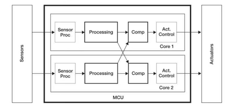 基于GPU器件行為的創新分布式功能安全機制為智能駕駛保駕護航 基于GPU器件行為的創新分布式功能安全機制為智能駕駛保駕護航