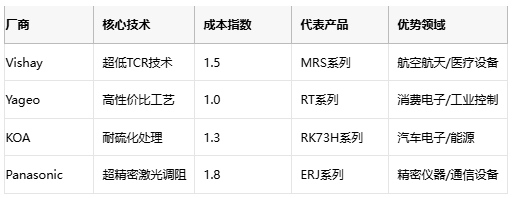 金屬膜電阻技術解析與產(chǎn)業(yè)應用指南