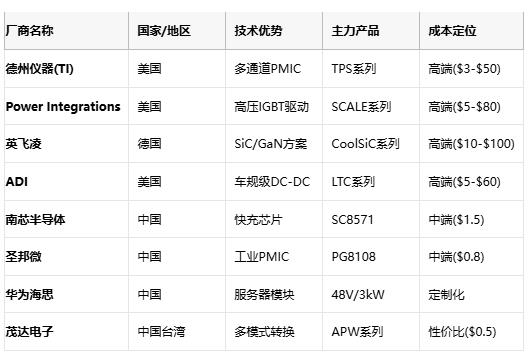 應用場景 核心需求 推薦拓撲 成本敏感度 國產替代方案 服務器電源 48V/1500A 多相Buck+耦合電感 低 華為電源模塊 智能手機快充 100W/98%效率 電荷泵IC 中 南芯SC8571 光伏逆變器 99%效率/THD<3% 多電平逆變 中 華為SUN2000 車載OBC 11kW/車規級 LLC諧振+PFC 低 比亞迪自研模塊 IoT設備 μA級待機 壓電轉換器 高 芯朋微AP5056 應用場景 核心需求 推薦拓撲 成本敏感度 國產替代方案 服務器電源 48V/1500A 多相Buck+耦合電感 低 華為電源模塊 智能手機快充 100W/98%效率 電荷泵IC 中 南芯SC8571 光伏逆變器 99%效率/THD<3% 多電平逆變 中 華為SUN2000 車載OBC 11kW/車規級 LLC諧振+PFC 低 比亞迪自研模塊 IoT設備 μA級待機 壓電轉換器 高 芯朋微AP5056