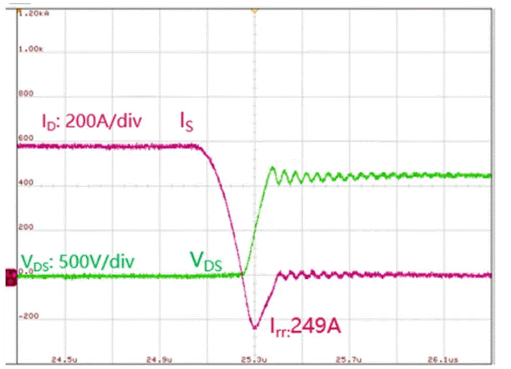  圖3：SiC MOSFET（FMF600DXZ-24B）關斷波形  3. 體二極管反向導通特性  SiC MOSFET體二極管是一個PIN二極管，其由導通到截止，會產生反向恢復。隨著溫度升高，反向恢復電荷和反向恢復峰值電流都會增加。圖4為SiC MOSFET模塊FMF600DXE-34BN體二極管在25℃時的反向恢復波形，圖5為150℃時的反向恢復波形。高溫下載流子壽命變長，電導率調制引起的載流子濃度增加，從而產生更明顯的反向恢復電流。