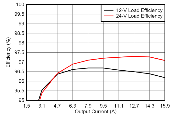 GaN如何讓光伏充電控制器更高效更小巧？TI給出答案