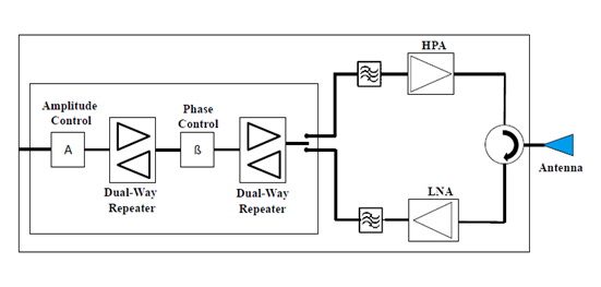 測試用于衛星通信的相控陣天線