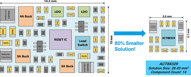 如何實現(xiàn)更小巧、更智能、更可靠的電源管理