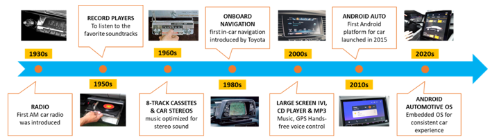 從收音機到移動智能樂園，看車載信息娛樂系統如何點亮“第三空間”？