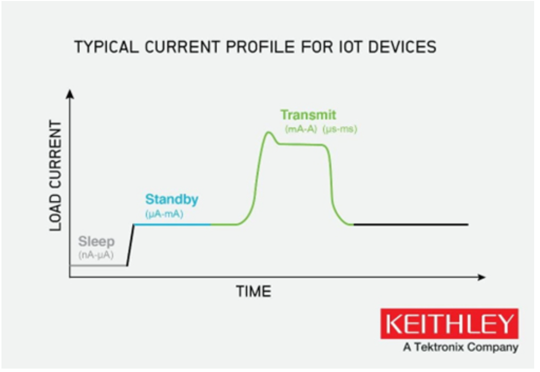 如何使物聯網邊緣設備高效節能？